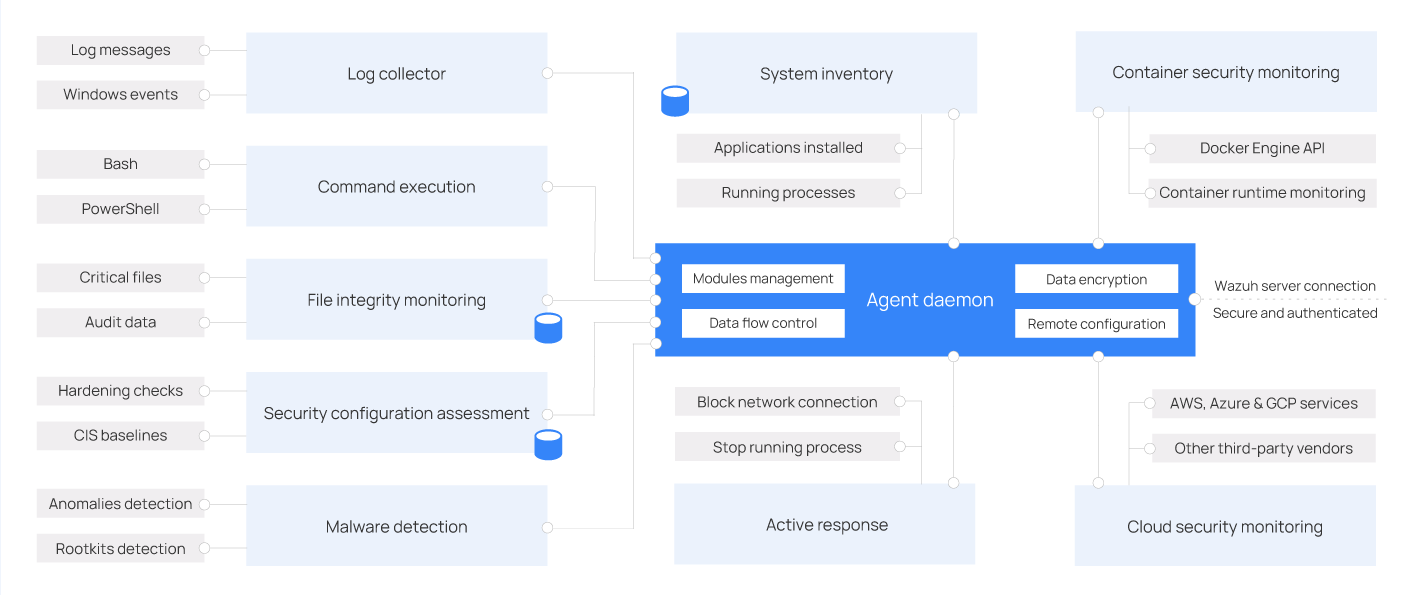 Agent architecture