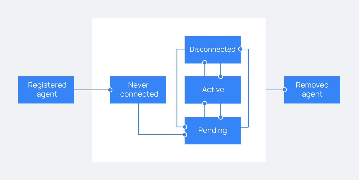 Agent life cycle