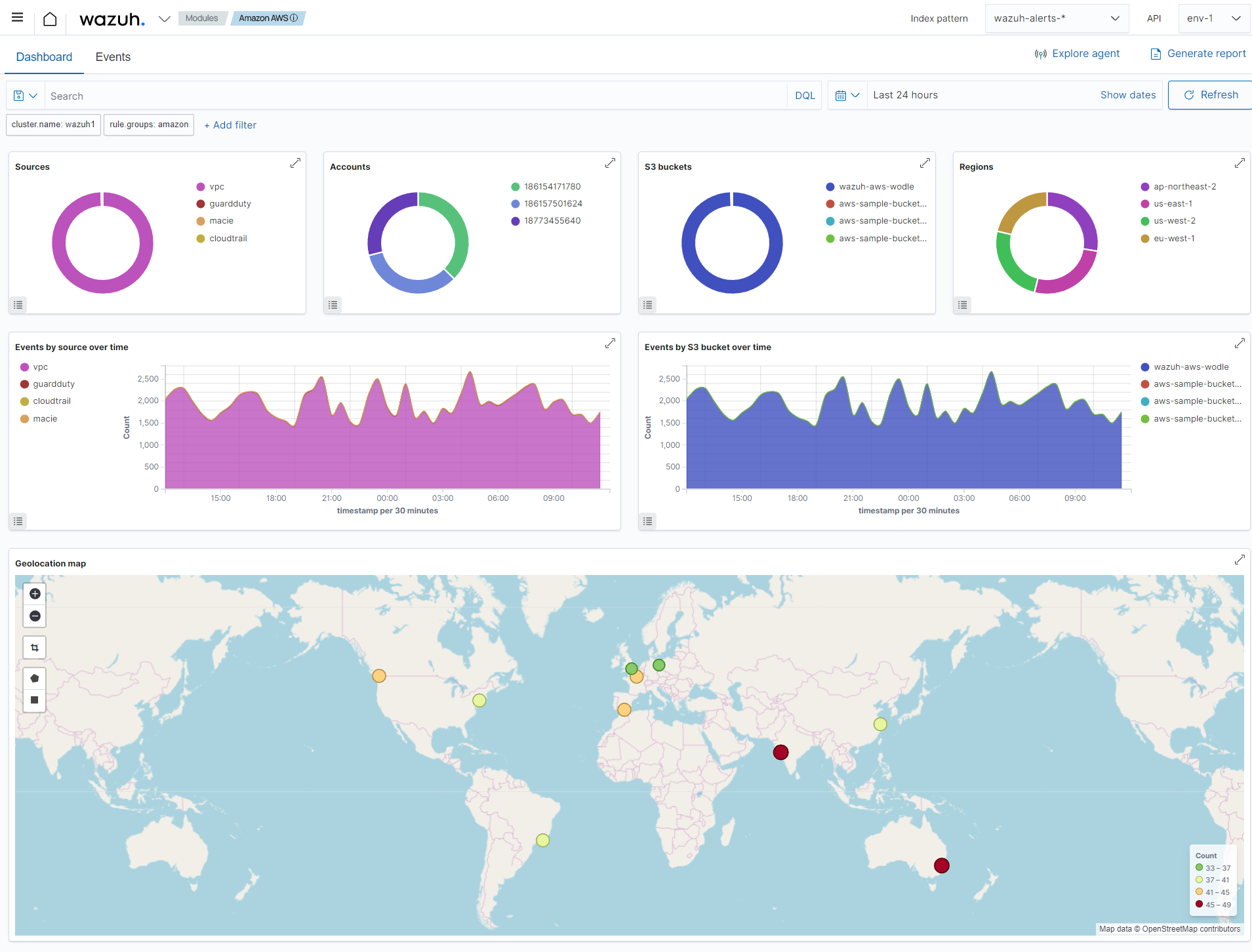 AWS dashboard on Wazuh