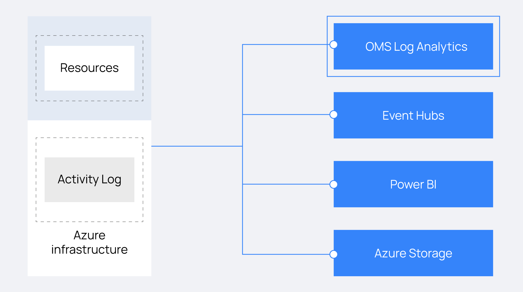 Azure Log Analytics Workspace integration with ThreatLockDown overview