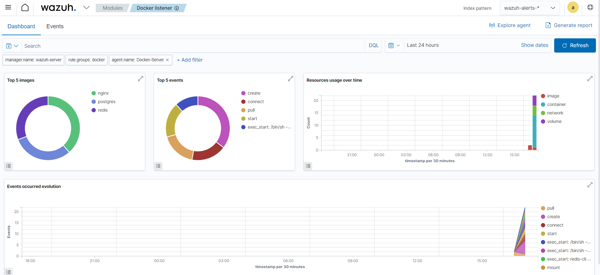 Customized container dashboard