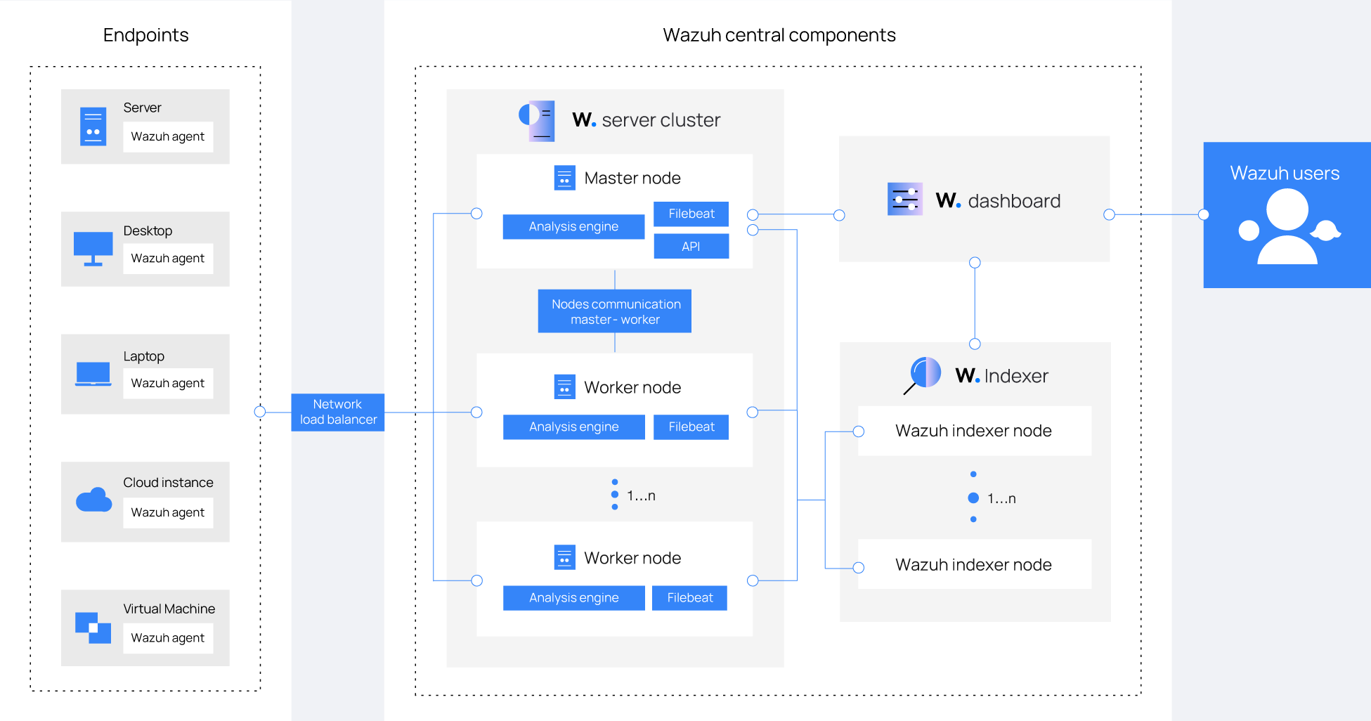 Deployment architecture