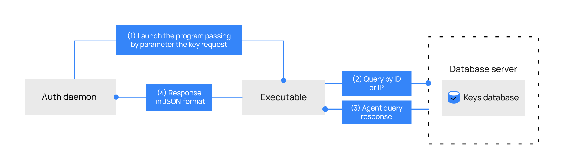 Executable method: one program call per request