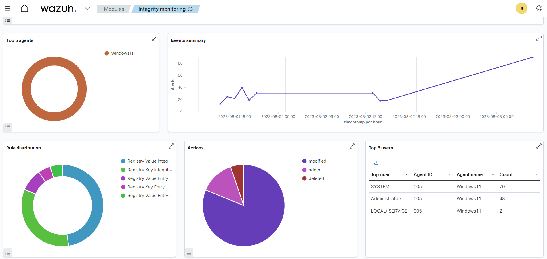 Windows registry modifications in FIM module dashboard