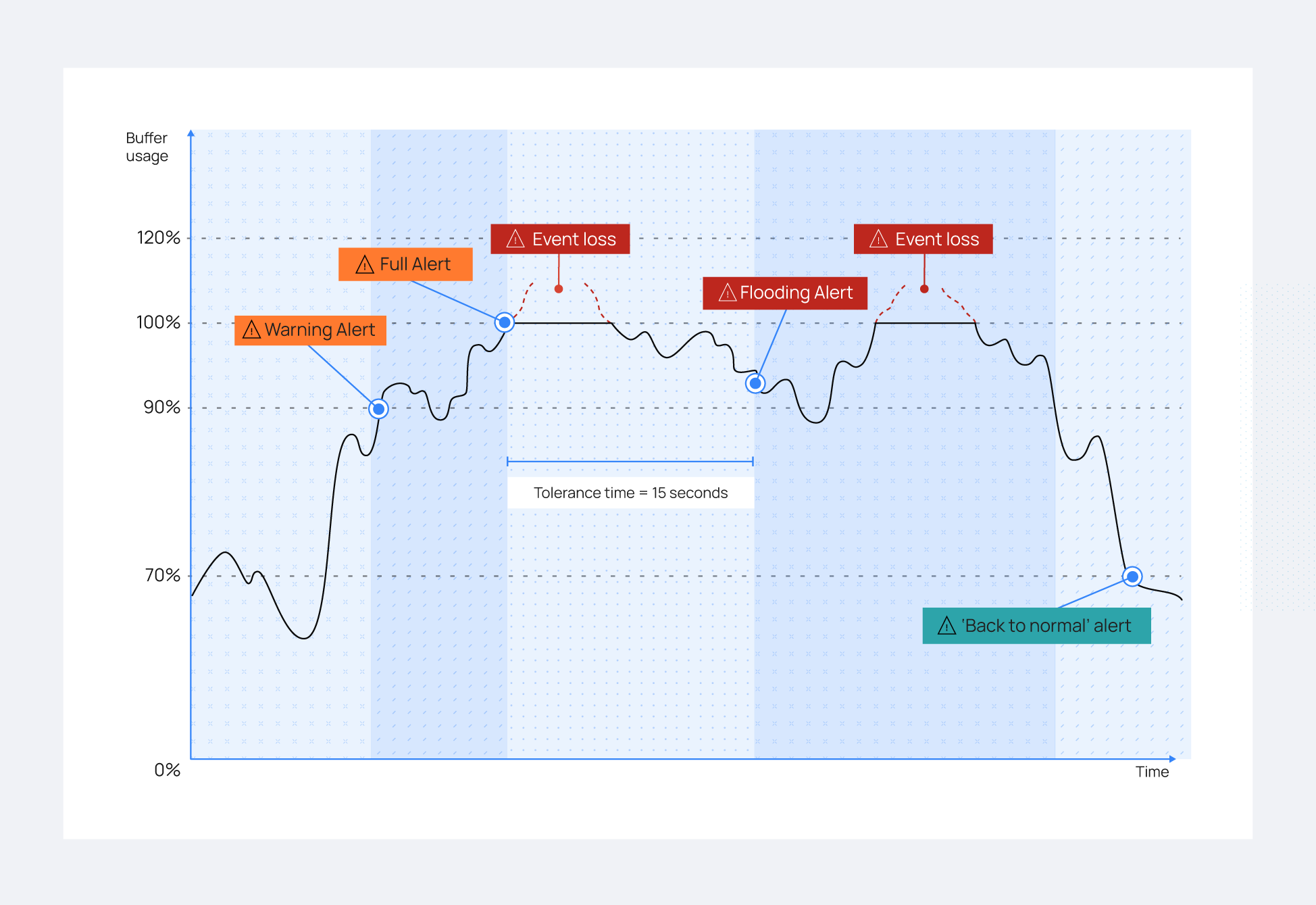 Buffer usage with flooding