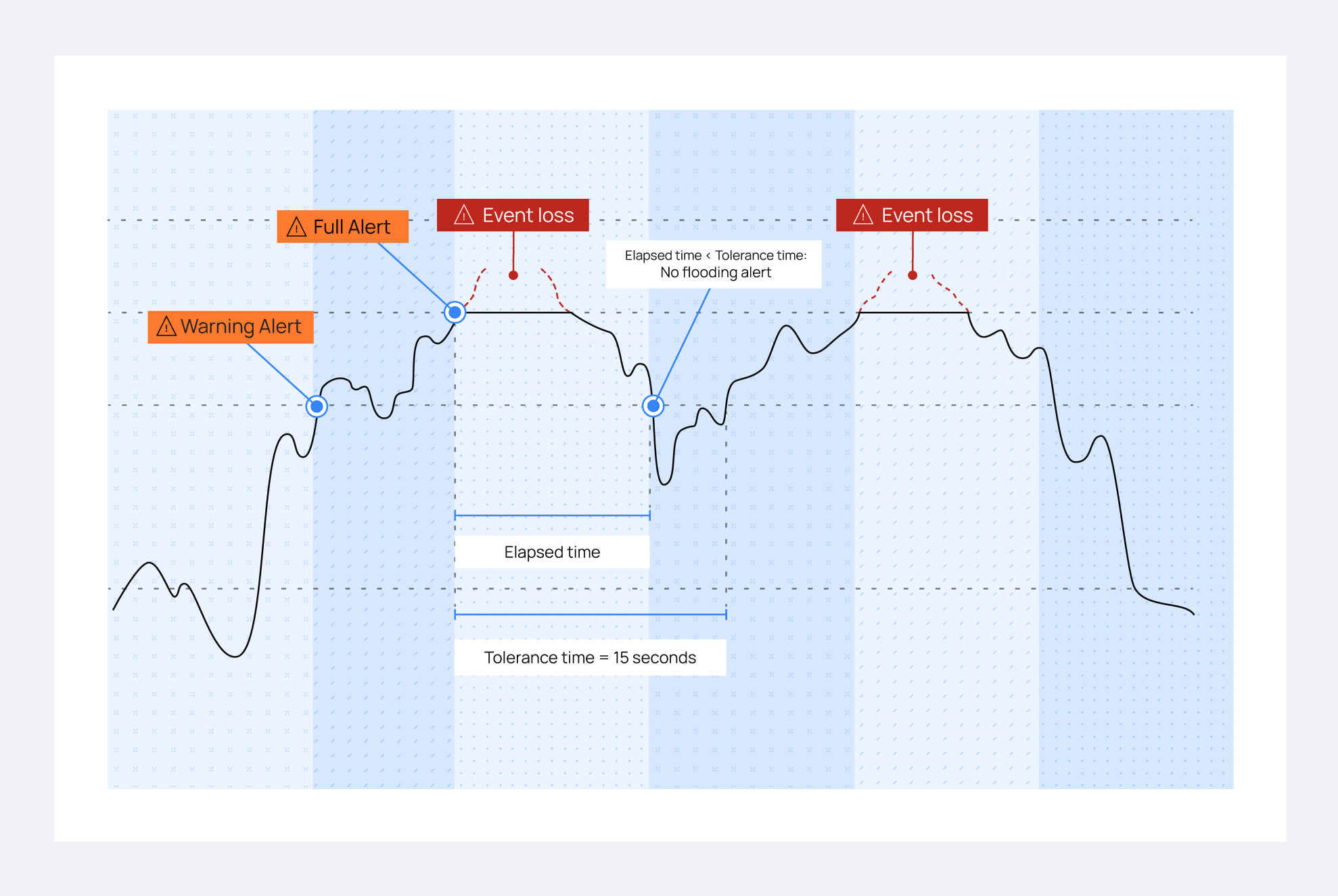 Buffer usage without flooding