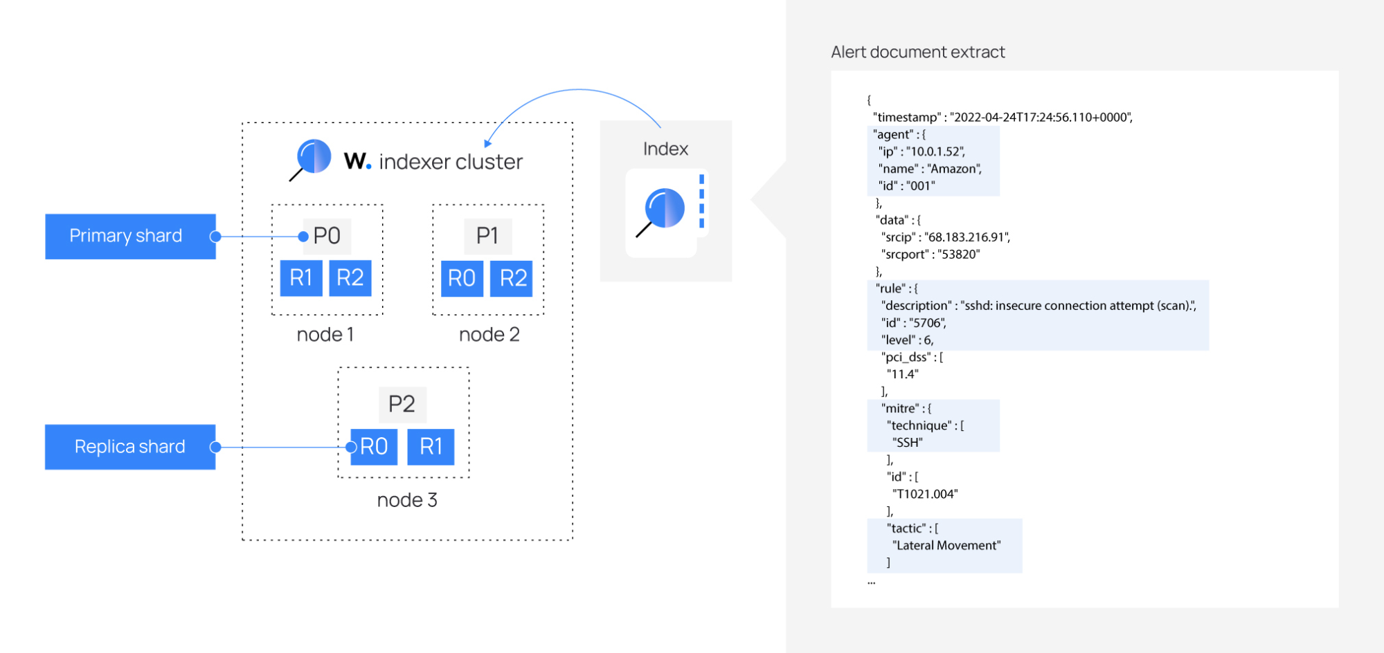 ThreatLockDown indexer cluster with shards and replicas diagram