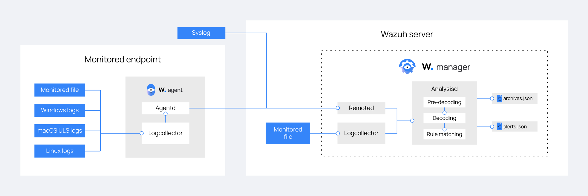 Log data collection and analysis in Wazuh