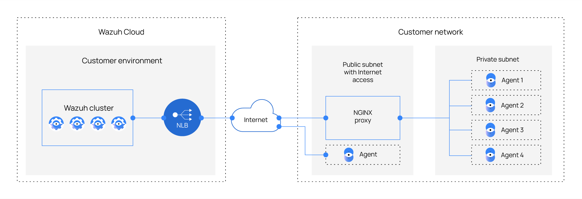 Using an NGINX forwarding proxy