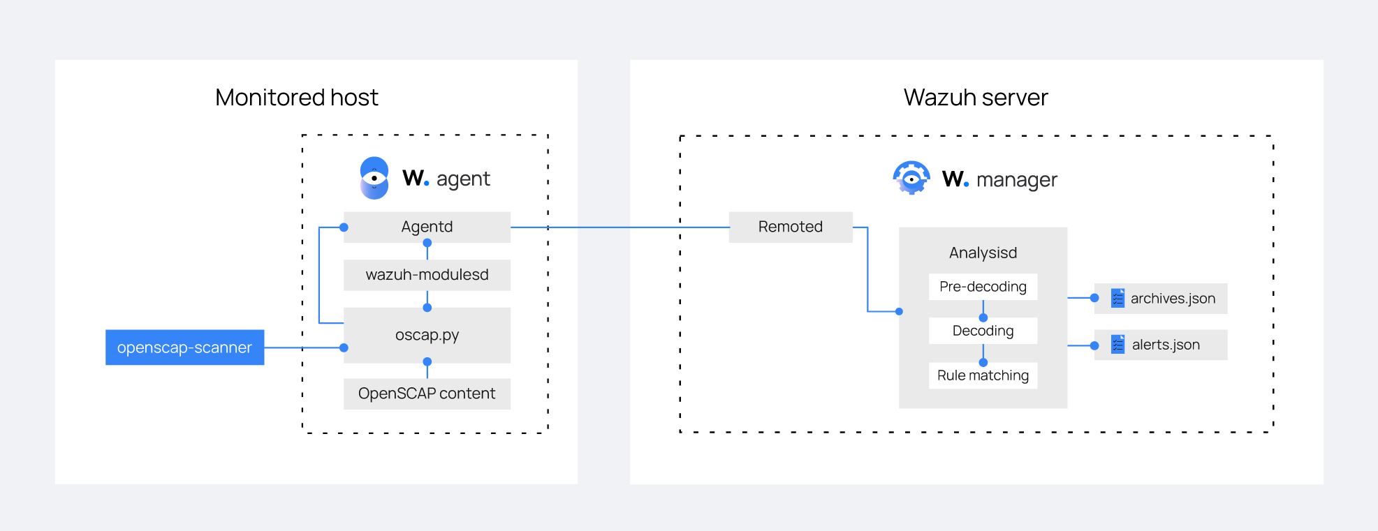 OpenSCAP workflow