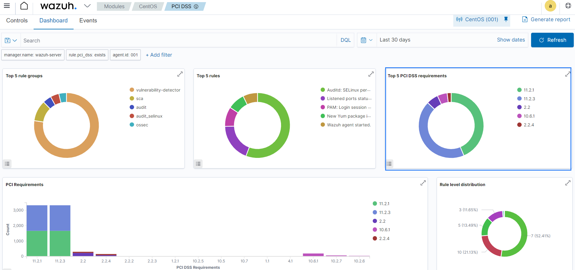 PCI DSS dashboard