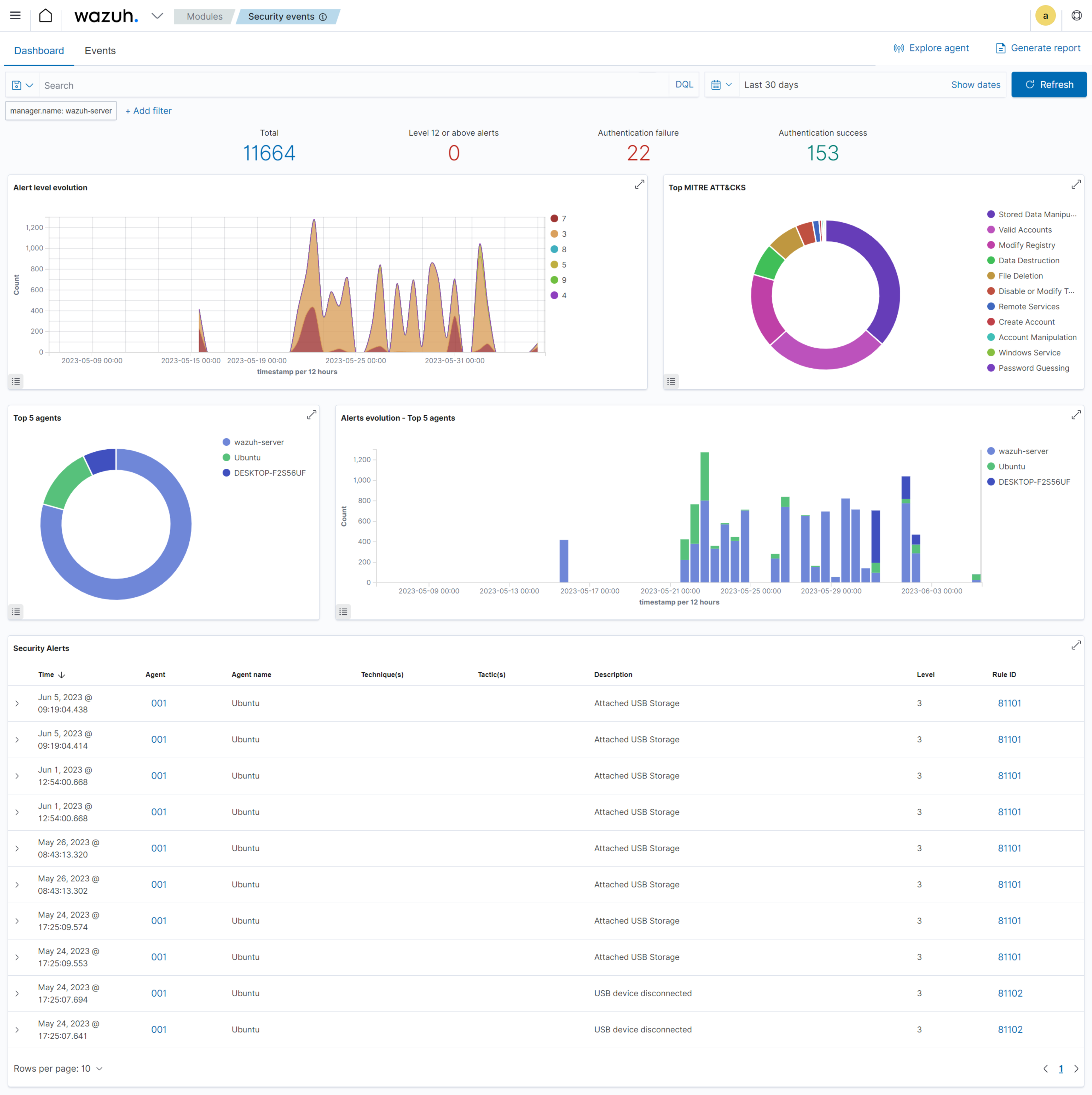 Threat hunting dashboard