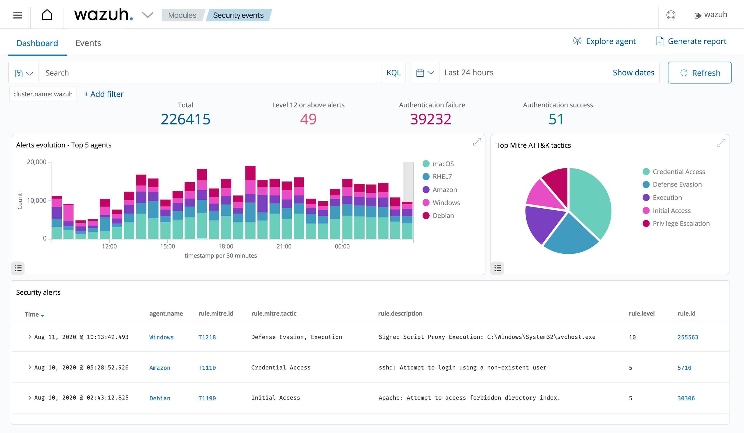 Threat Hunting