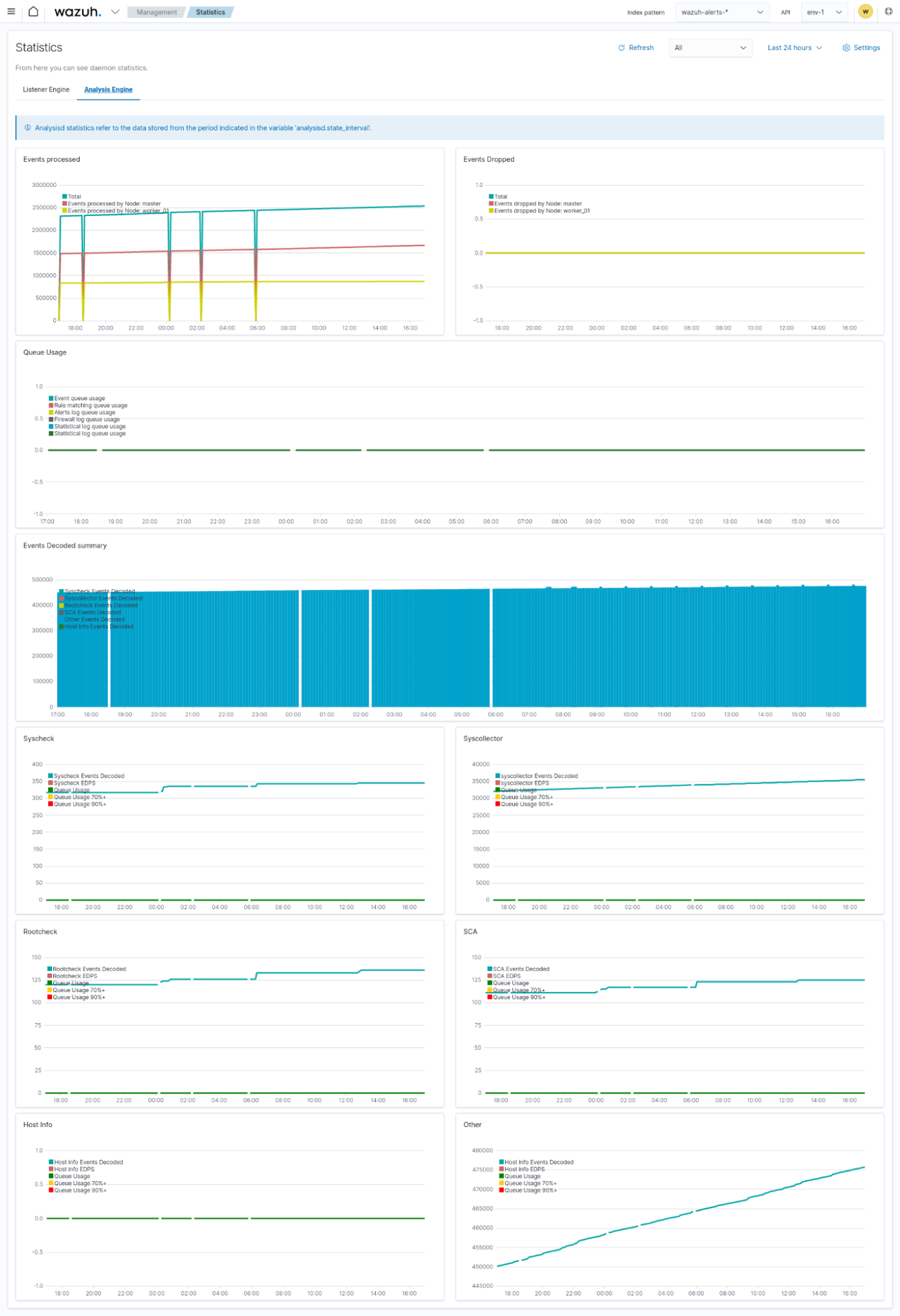 Statistics analysis engine dashboard