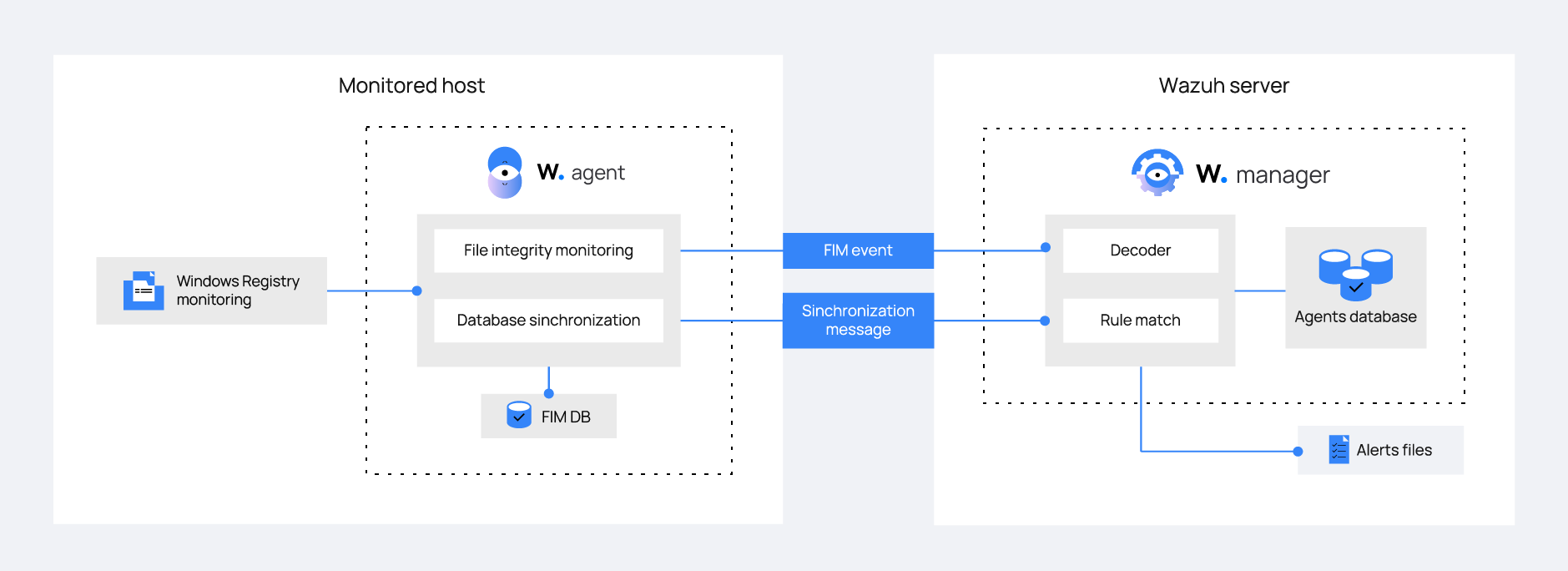 Synchronization diagram