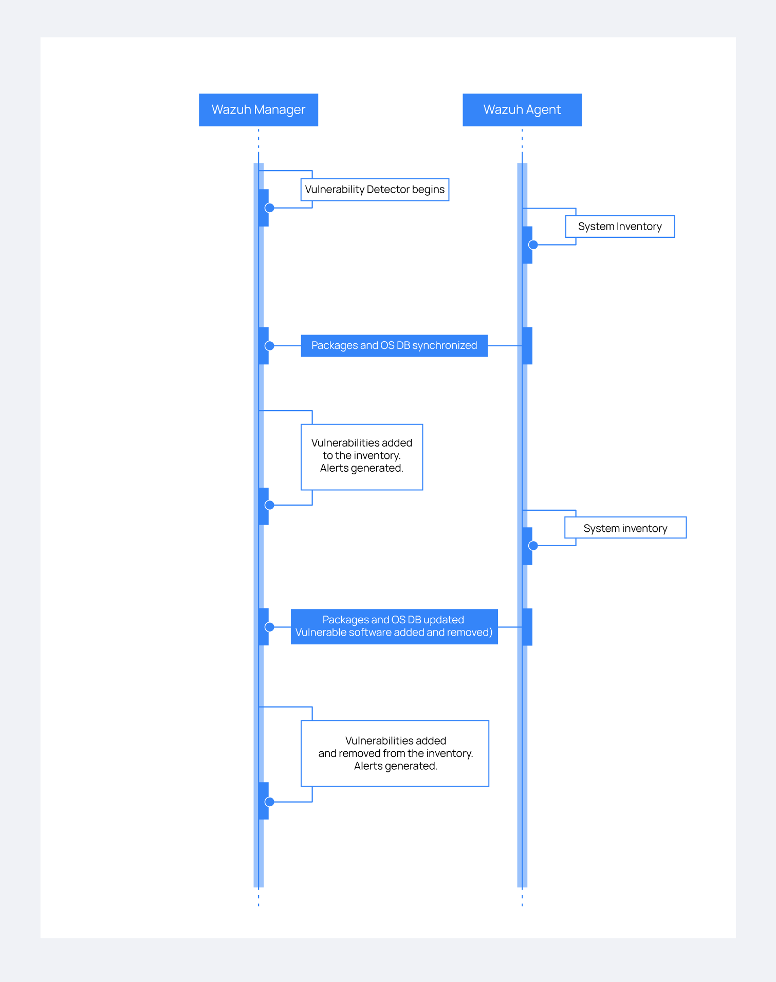 Vulnerability detection workflow