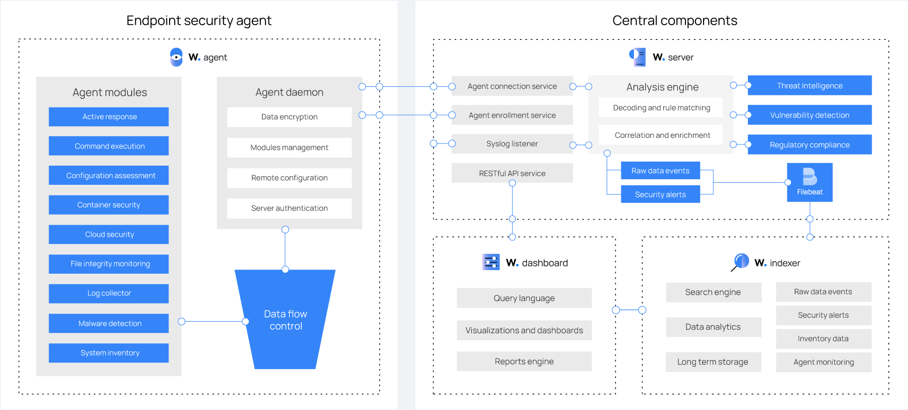 ThreatLockDown components and data flow