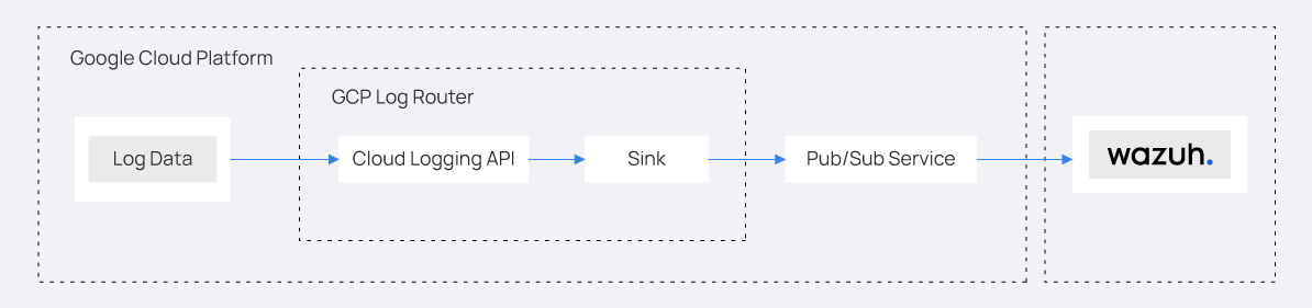 Integration between ThreatLockDown and Google Cloud Platform