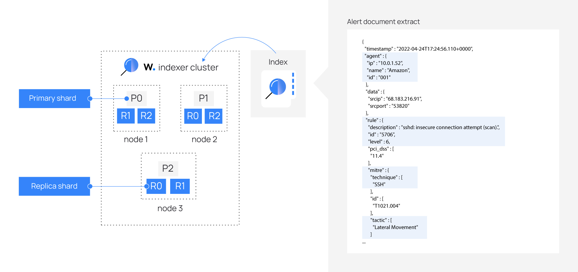 ThreatLockDown indexer